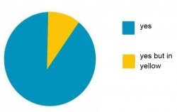 pie chart yes but in yellow meme template