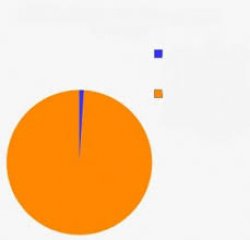 Pie Chart Meme meme template